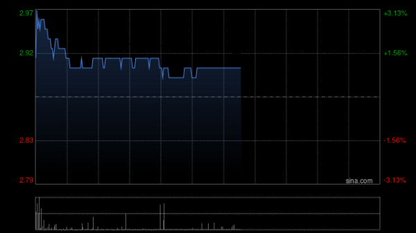 港股配资 雅生活服务5月2日斥资58.28万港元回购20万股