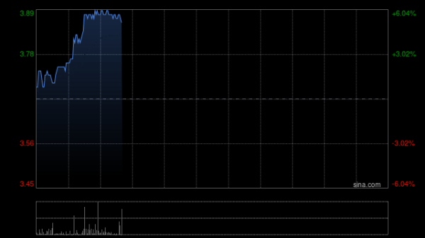 在线配资门户 六大航空公司旅客周转量均提升 港股航空股逆市拉升，中国国航涨超6%